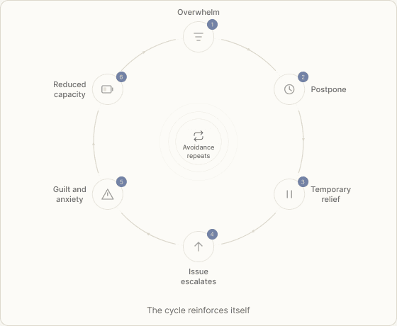 A recurring avoidance loop: overwhelm, postpone, temporary relief, issue escalates, guilt and anxiety, reduced capacity, and avoidance repeats.